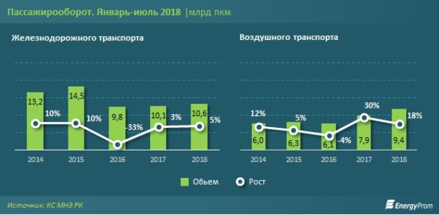 Рост авиаперевозок в Казахстане в 5,5 раз опережает железнодорожные