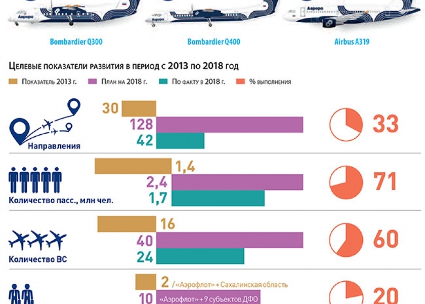 Сколько самолетов в россии сегодня. Показатели авиакомпаний. Основные показатели Аэрофлота. Аэрофлот самолёты список.
