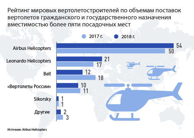 Сколько самолетов продали. Производство вертолетов в России по годам. Производители вертолетов в мире список. Количество произведенных вертолетов в России.