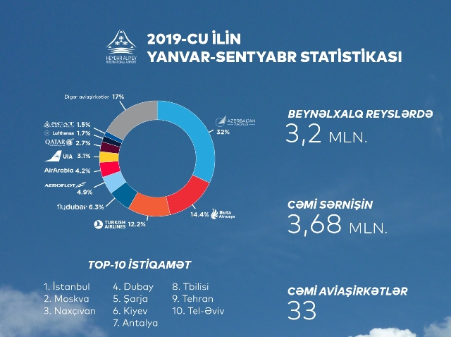 Аэропорт Баку за девять месяцев 2019 года обслужил 3,7 млн пассажиров