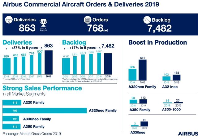 Airbus 17-й год подряд увеличивает объемы поставок коммерческих самолетов