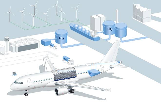 Создается демонстратор самолета A320 на водородном топливе для отработки наземного обслуживания
