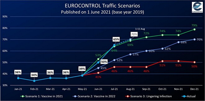 Eurocontrol: авиаперевозки восстанавливаются по самому оптимистичному сценарию