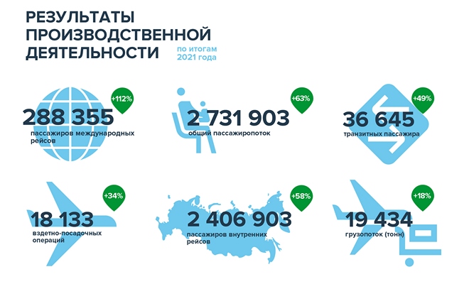Новый региональный хаб «Аэрофлота» поставил рекорд по перевозкам