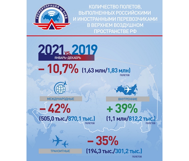 Количество доходных международных полетов, обслуженных в воздушном пространстве РФ на 42% меньше чем до кризиса