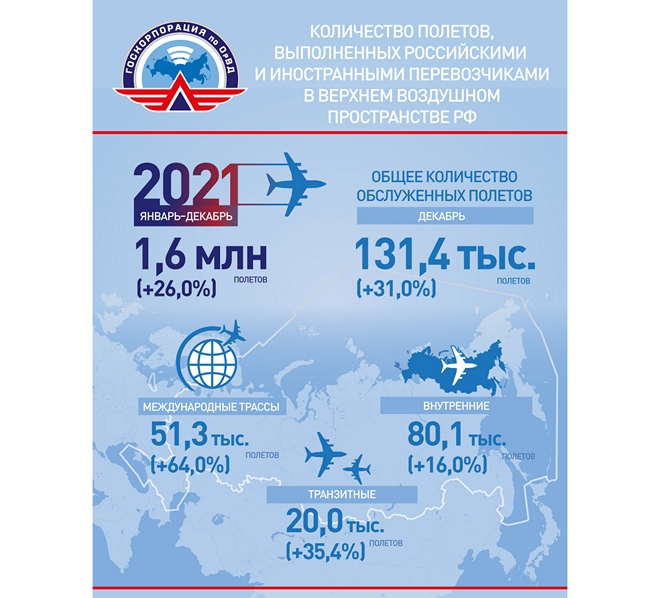 Количество доходных международных полетов, обслуженных в воздушном пространстве РФ на 42% меньше чем до кризиса