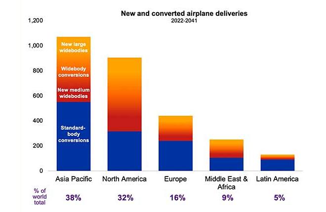 40% всех грузовых самолетов приобретут авиакомпании Азиатско-Тихоокеанского региона