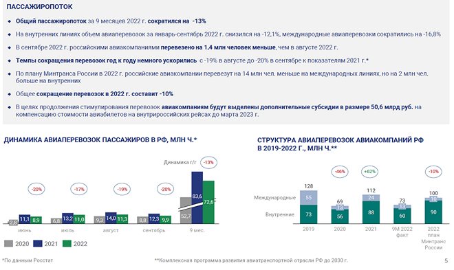 Пассажиропоток российских авиакомпаний даже в 2025 году не достигнет прошлогоднего уровня