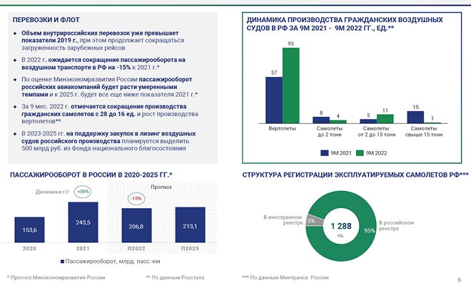 Пассажиропоток российских авиакомпаний даже в 2025 году не достигнет прошлогоднего уровня