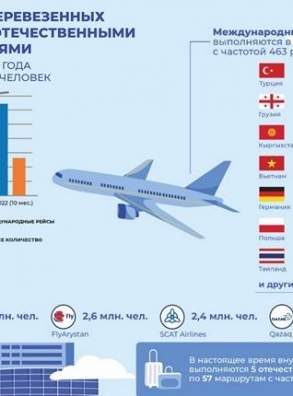 На 16% вырос пассажиропоток казахстанских авиакомпаний