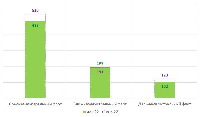 Татьяна Филева: итоги 2022 года для отрасли пассажирских авиаперевозок