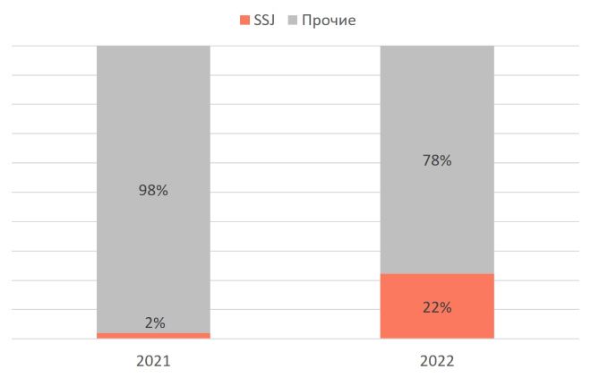 Татьяна Филева: итоги 2022 года для отрасли пассажирских авиаперевозок