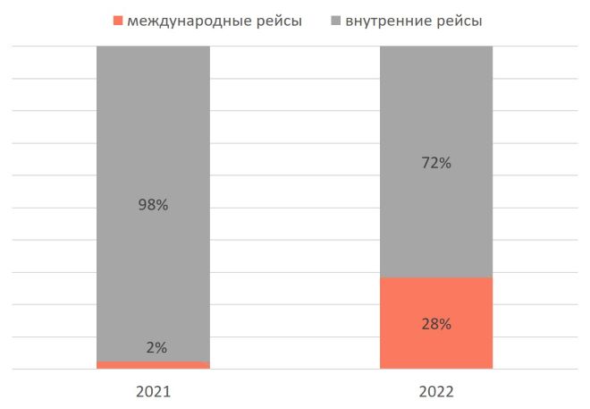 Татьяна Филева: итоги 2022 года для отрасли пассажирских авиаперевозок