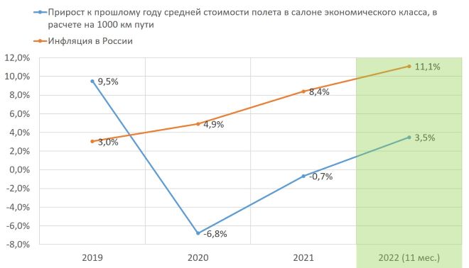 Татьяна Филева: итоги 2022 года для отрасли пассажирских авиаперевозок