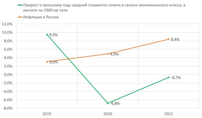 Татьяна Филева: итоги 2022 года для отрасли пассажирских авиаперевозок