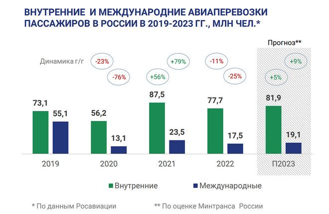 Пассажирские авиаперевозки в РФ выросли на 7% в I квартале — ГТЛК