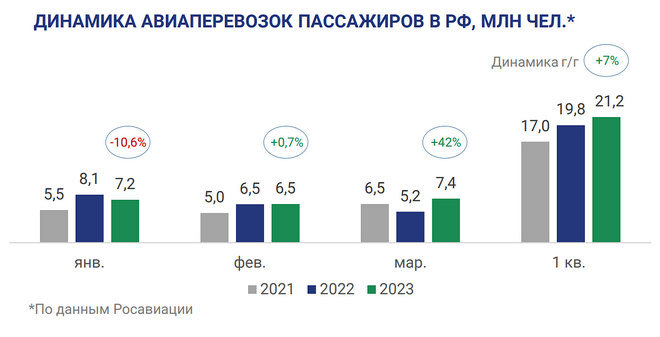 Пассажирские авиаперевозки в РФ выросли на 7% в I квартале — ГТЛК