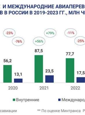 Пассажирские авиаперевозки в РФ выросли на 7% в I квартале &#8212; ГТЛК