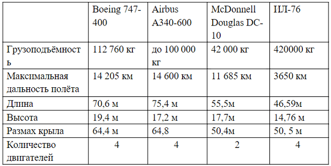 сравнительные характеристики Boeing 747-400, A340-600, DC-10 и ИЛ-76